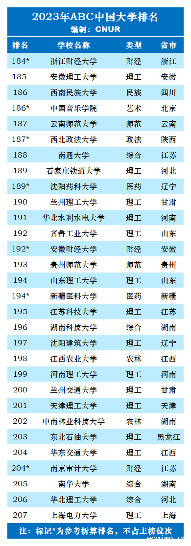 2023年ABC中国大学排名-第30张图片-伟德下载ios版