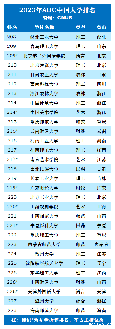 2023年ABC中国大学排名-第31张图片-伟德下载ios版