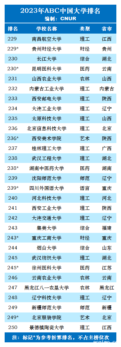 2023年ABC中国大学排名-第32张图片-伟德下载ios版