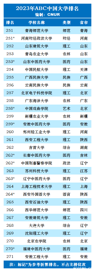 2023年ABC中国大学排名-第33张图片-伟德下载ios版