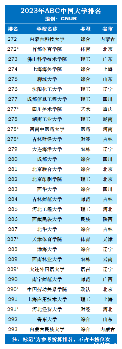 2023年ABC中国大学排名-第34张图片-伟德下载ios版