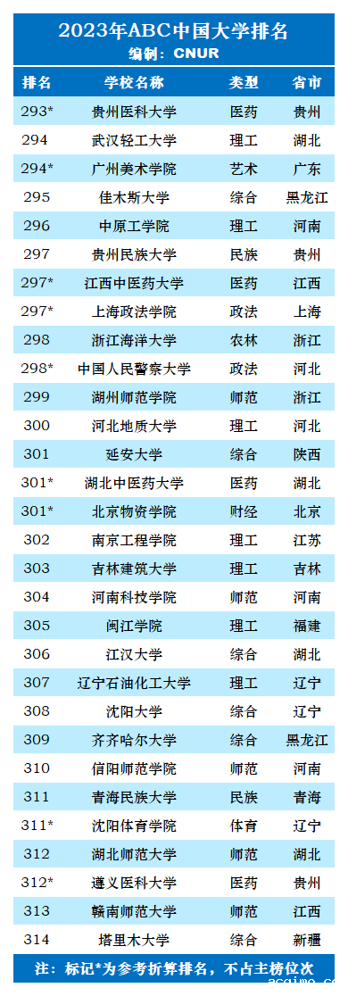2023年ABC中国大学排名-第35张图片-伟德下载ios版
