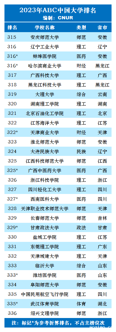 2023年ABC中国大学排名-第36张图片-伟德下载ios版