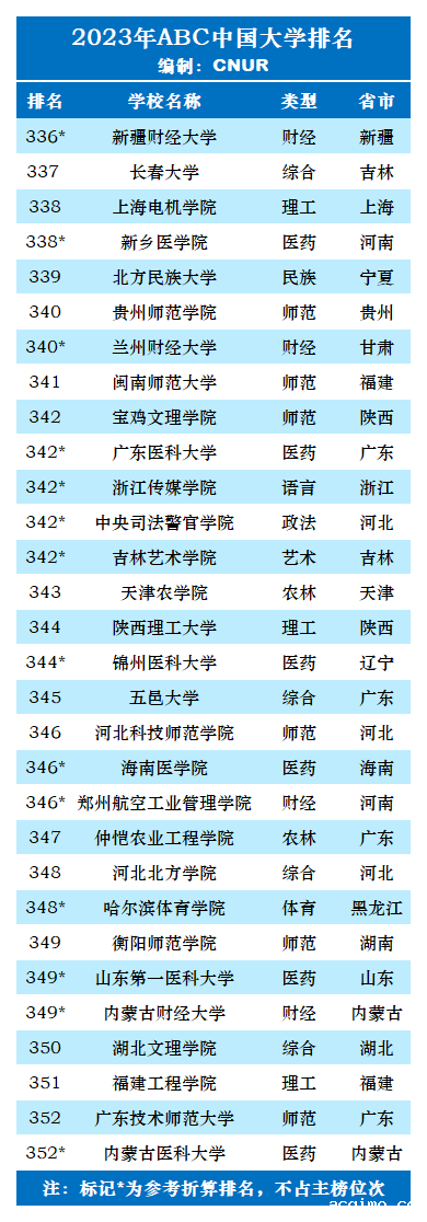 2023年ABC中国大学排名-第37张图片-伟德下载ios版