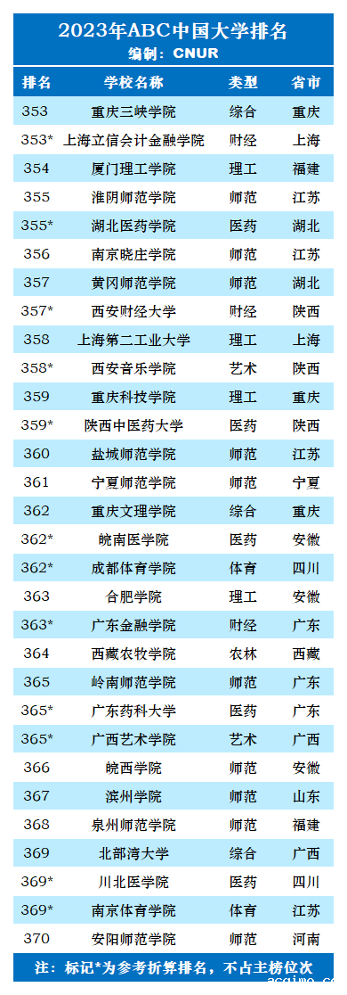 2023年ABC中国大学排名-第38张图片-伟德下载ios版