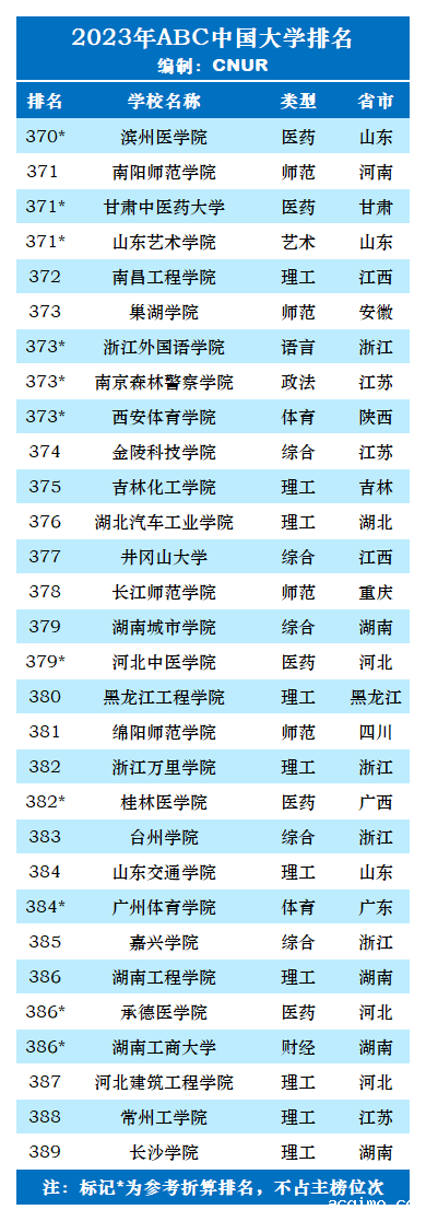2023年ABC中国大学排名-第39张图片-伟德下载ios版