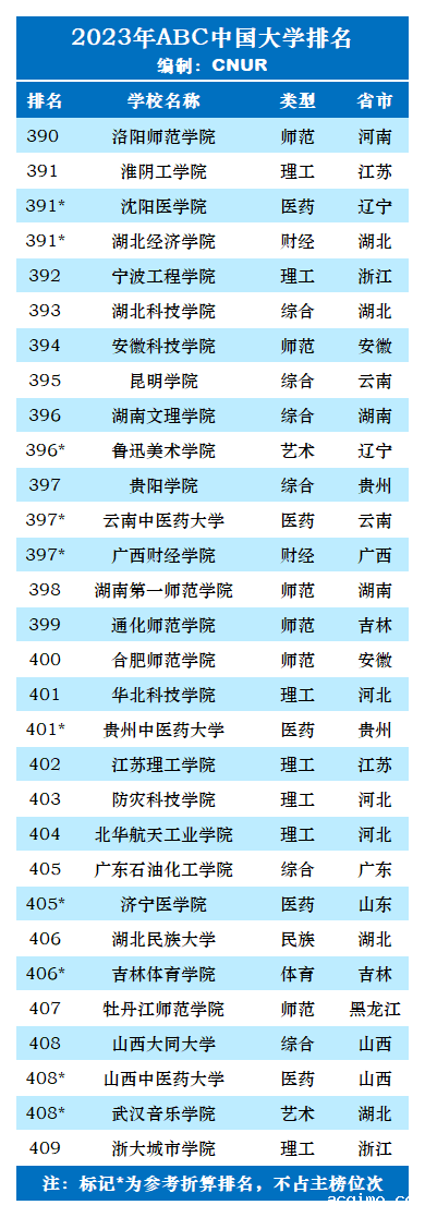 2023年ABC中国大学排名-第40张图片-伟德下载ios版