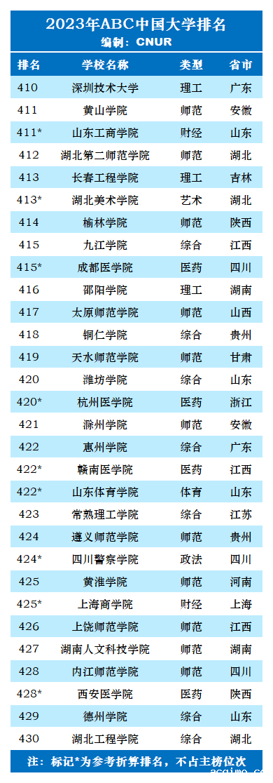 2023年ABC中国大学排名-第41张图片-伟德下载ios版