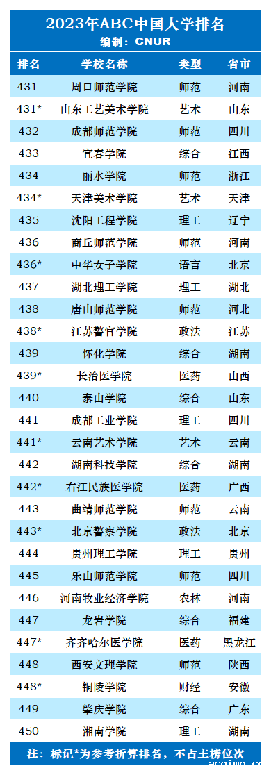 2023年ABC中国大学排名-第42张图片-伟德下载ios版