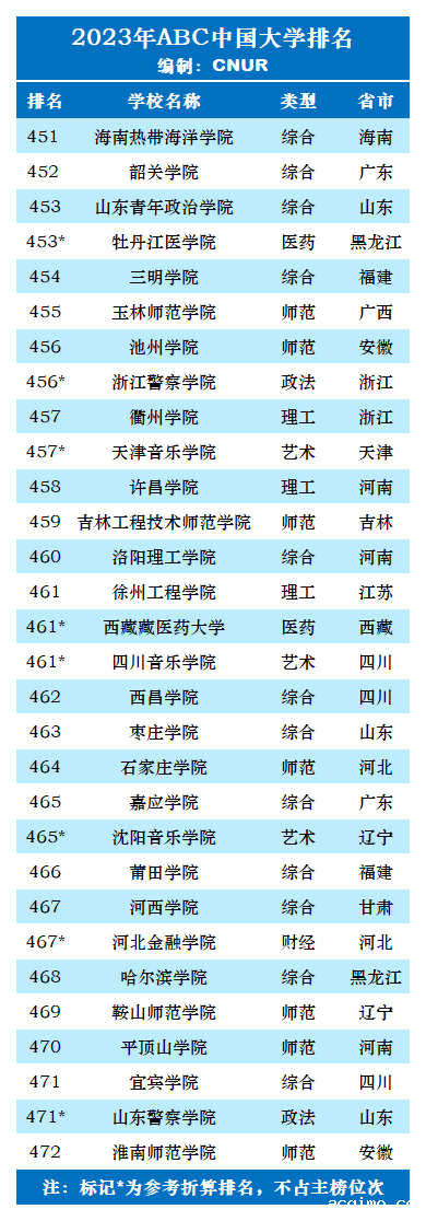 2023年ABC中国大学排名-第43张图片-伟德下载ios版