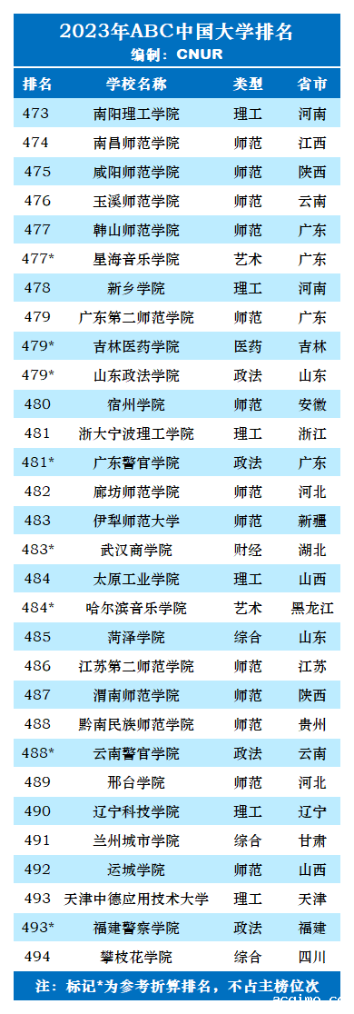 2023年ABC中国大学排名-第44张图片-伟德下载ios版