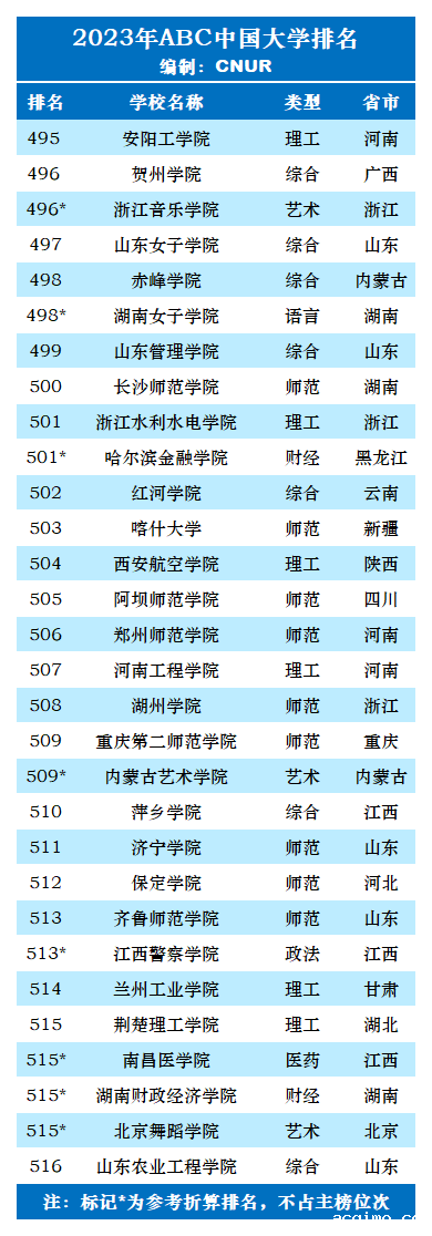 2023年ABC中国大学排名-第45张图片-伟德下载ios版