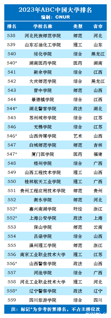 2023年ABC中国大学排名-第47张图片-伟德下载ios版