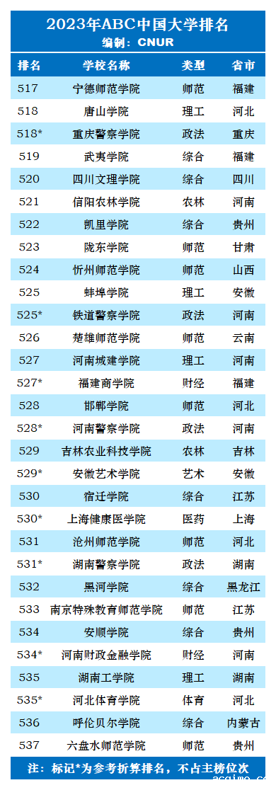 2023年ABC中国大学排名-第46张图片-伟德下载ios版