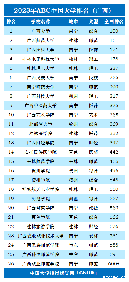 2023年广西壮族自治区大学排名-第2张图片-伟德下载ios版