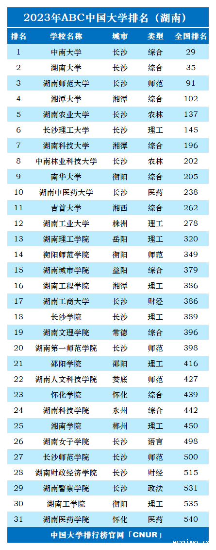 2023年湖南省大学排名-第2张图片-伟德下载ios版