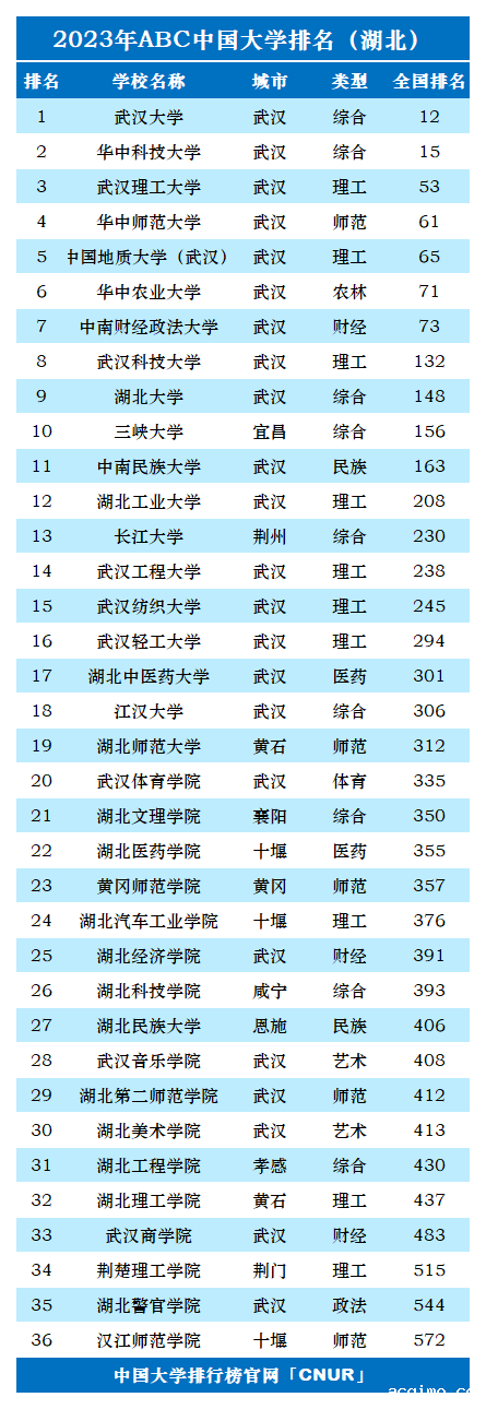 2023年湖北省大学排名-第2张图片-伟德下载ios版