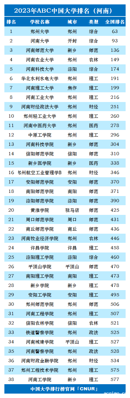 2023年河南省大学排名-第2张图片-伟德下载ios版