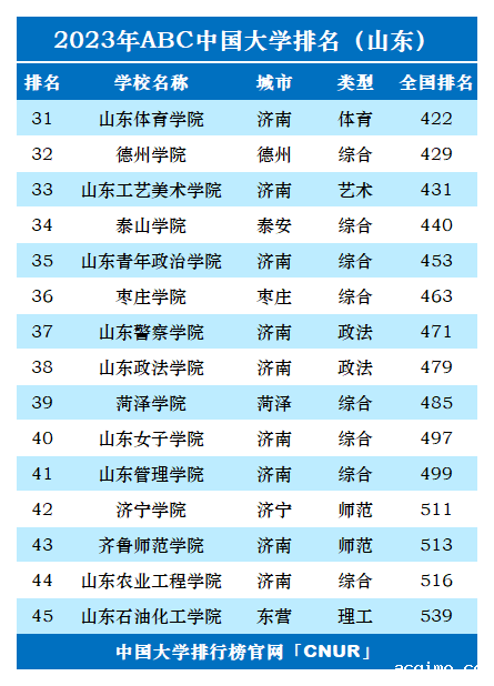 2023年山东省大学排名-第3张图片-伟德下载ios版