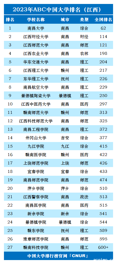 2023年江西省大学排名-第2张图片-伟德下载ios版