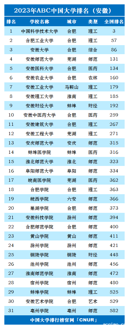 2023年安徽省大学排名-第2张图片-伟德下载ios版