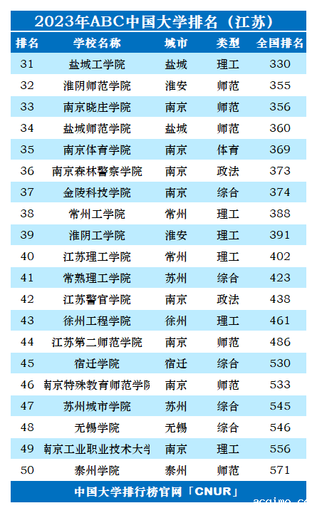 2023年江苏省大学排名-第3张图片-伟德下载ios版