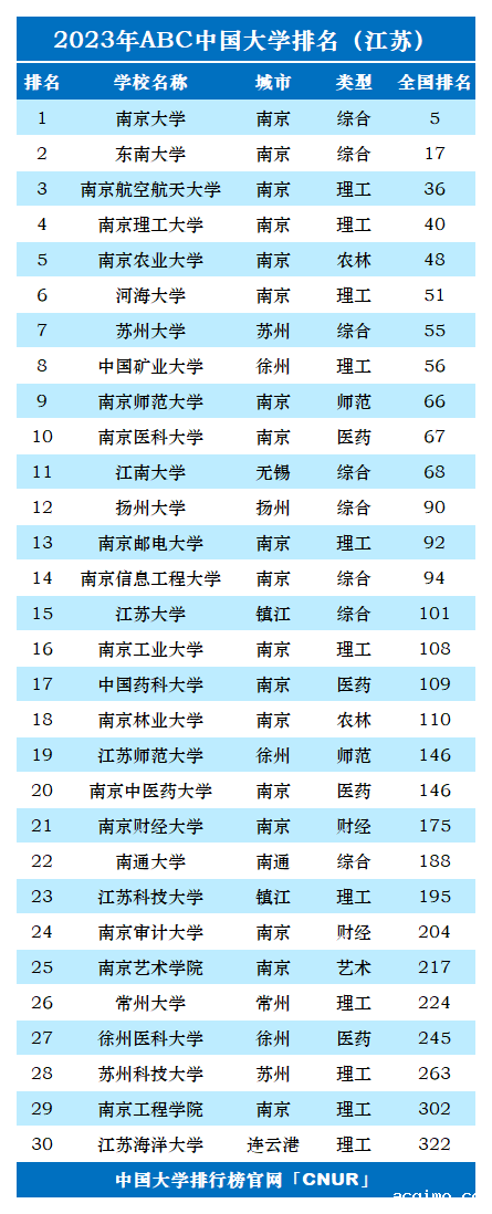 2023年江苏省大学排名-第2张图片-伟德下载ios版