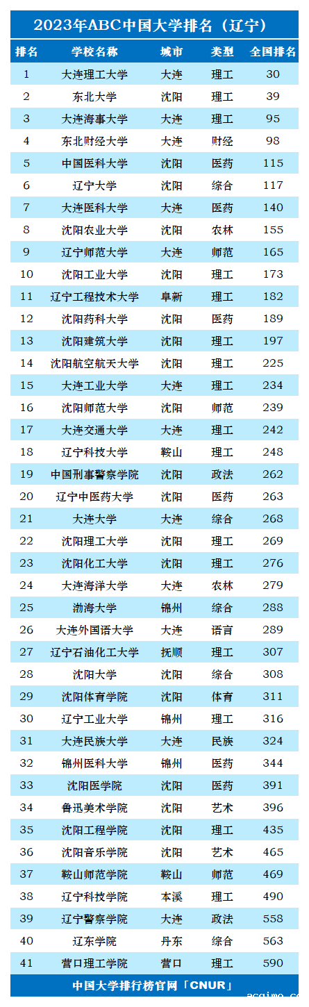 2023年辽宁省大学排名-第2张图片-伟德下载ios版