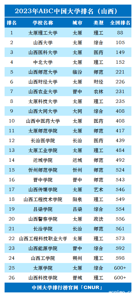 2023年山西省大学排名-第2张图片-伟德下载ios版