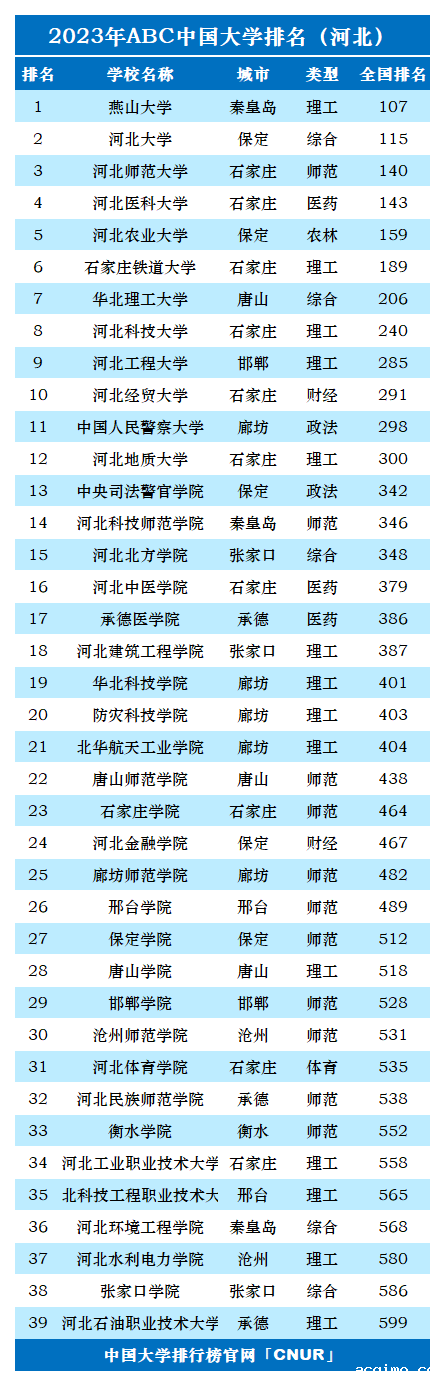 2023年河北省大学排名-第2张图片-伟德下载ios版