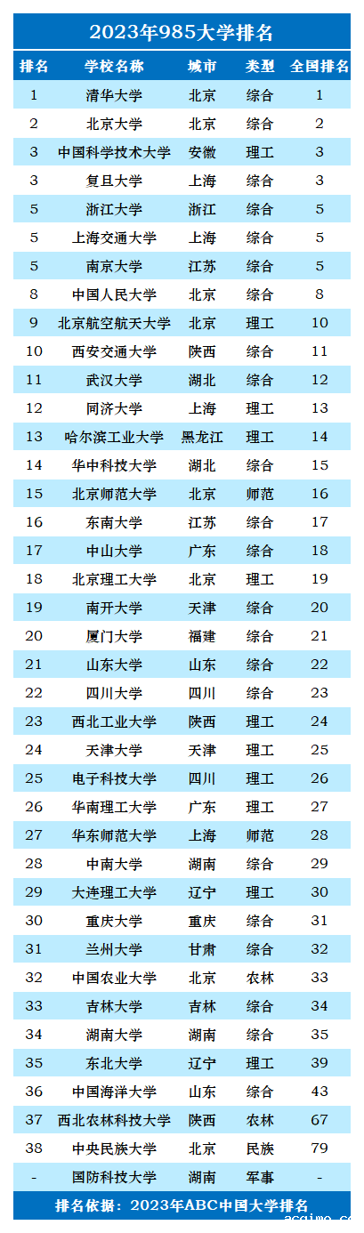 2023年985大学排名一览表-第2张图片-伟德下载ios版