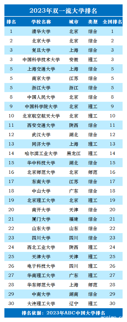 2023年双一流大学排名一览表-第2张图片-伟德下载ios版