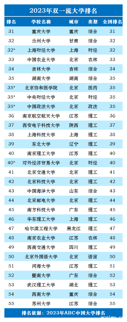 2023年双一流大学排名一览表-第3张图片-伟德下载ios版