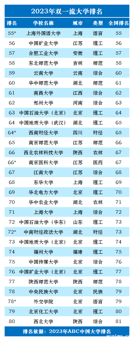 2023年双一流大学排名一览表-第4张图片-伟德下载ios版
