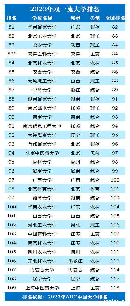 2023年双一流大学排名一览表-第5张图片-伟德下载ios版