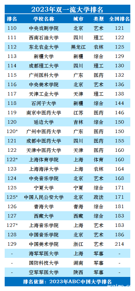 2023年双一流大学排名一览表-第6张图片-伟德下载ios版