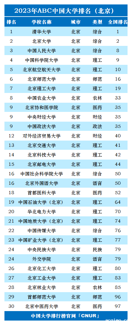 2023年北京市大学排名-第2张图片-伟德下载ios版