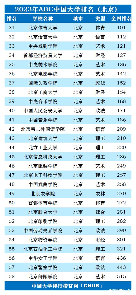 2023年北京市大学排名-第3张图片-伟德下载ios版