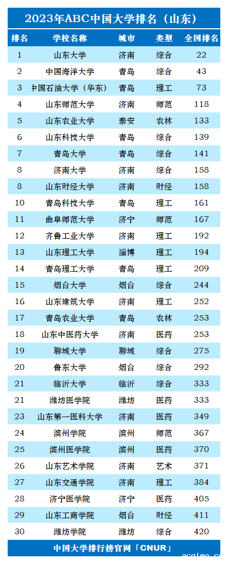 2023年山东省大学排名-第2张图片-伟德下载ios版