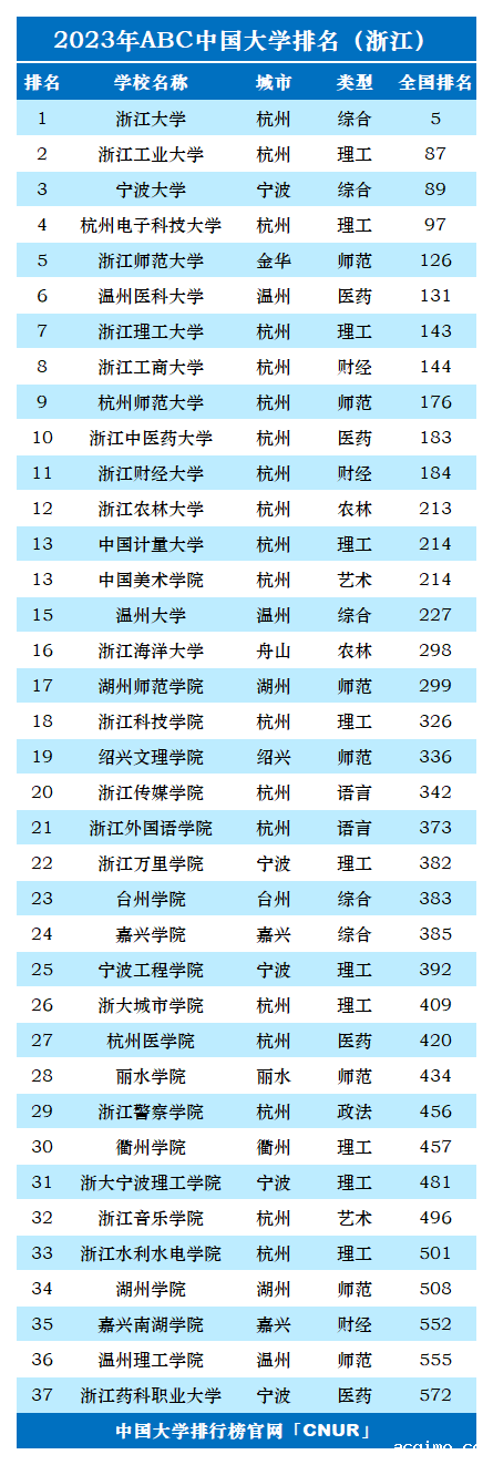 2023年浙江省大学排名-第2张图片-伟德下载ios版