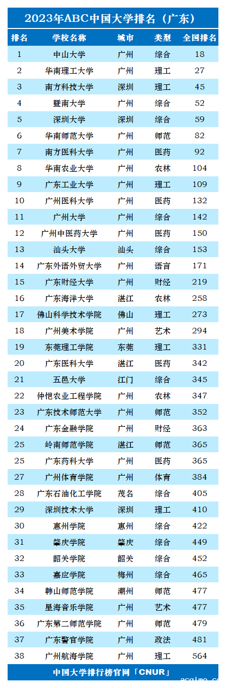2023年广东省大学排名-第2张图片-伟德下载ios版