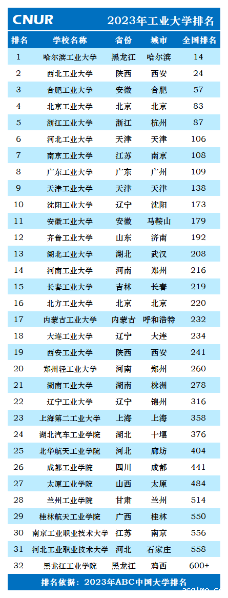 2023年工业大学排名一览表-第2张图片-伟德下载ios版
