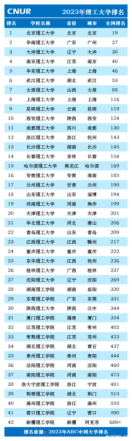 2023年理工大学排名一览表-第2张图片-伟德下载ios版