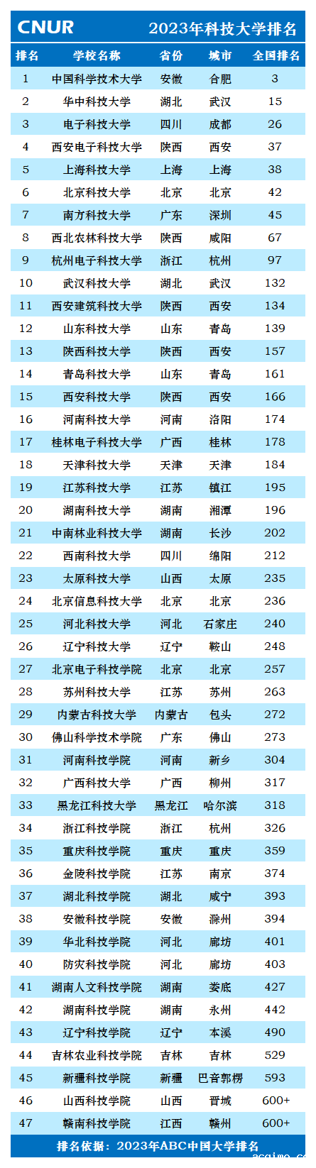2023年科技大学排名一览表-第2张图片-伟德下载ios版