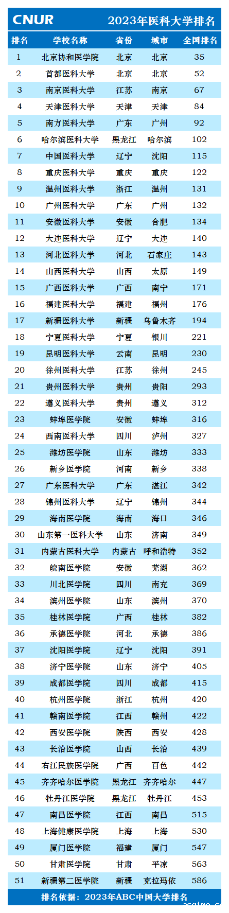 2023年医科大学排名一览表-第2张图片-伟德下载ios版