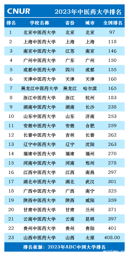 2023年中医药大学排名一览表-第2张图片-伟德下载ios版