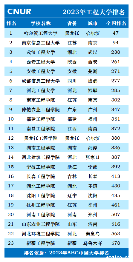 2023年工程大学排名一览表-第2张图片-伟德下载ios版