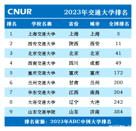 2023年交通大学排名一览表-第2张图片-伟德下载ios版