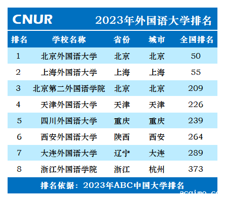 2023年外国语大学排名一览表-第2张图片-伟德下载ios版