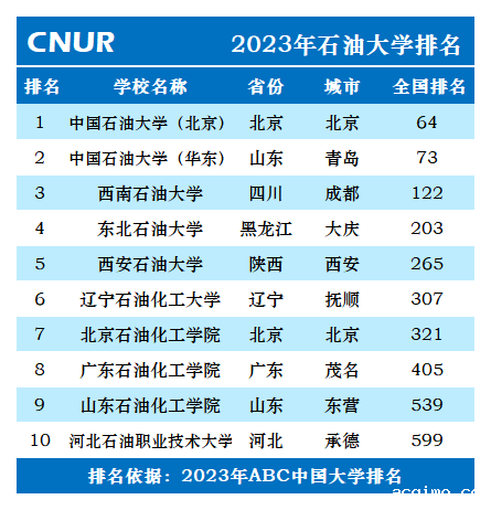 2023年石油大学排名一览表-第2张图片-伟德下载ios版